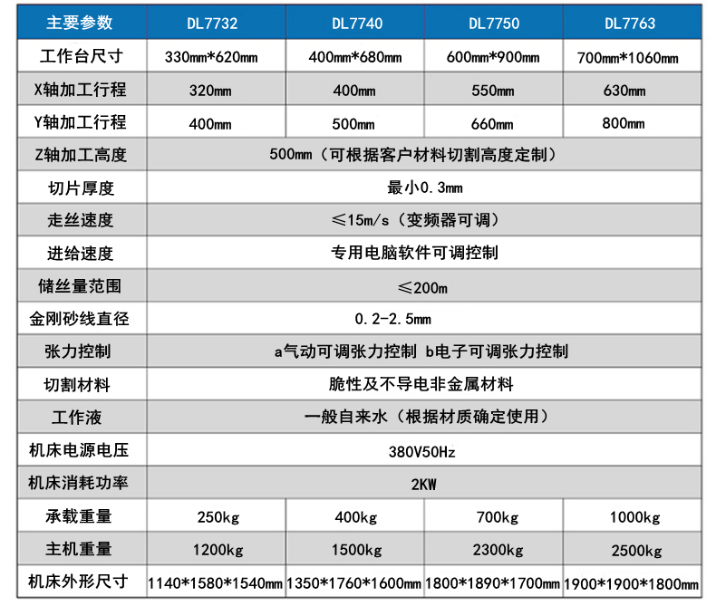 往復(fù)砂線切割機(jī)參數(shù)1